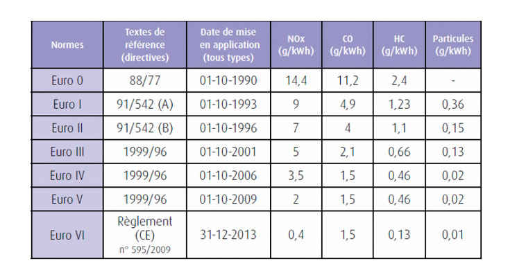 Tableau comparatif des exigences des Normes EURO